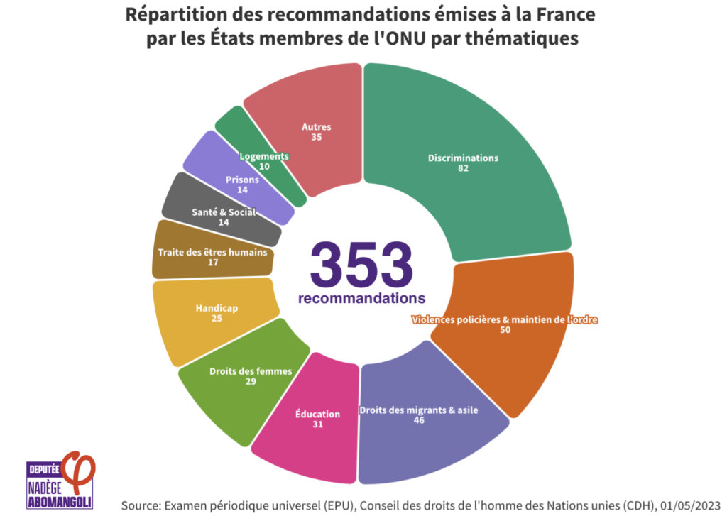 Relevé des recommandations formulées à la France par les pays membres de l'ONU en 2023