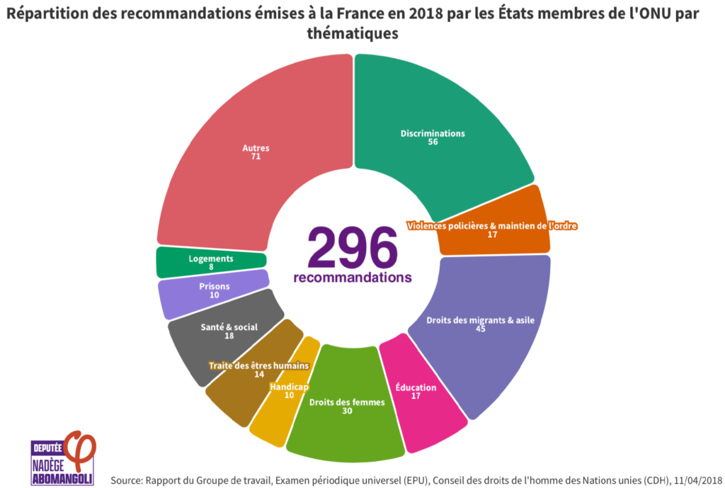 Relevé des recommandations formulées à la France par les pays membres de l'ONU en 2023